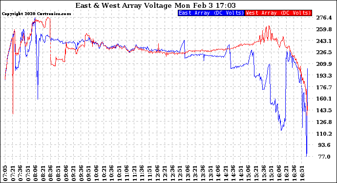 Solar PV/Inverter Performance Photovoltaic Panel Voltage Output