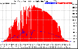 Solar PV/Inverter Performance East Array Power Output & Solar Radiation