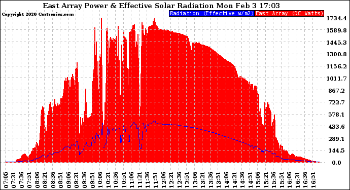 Solar PV/Inverter Performance East Array Power Output & Effective Solar Radiation