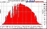 Solar PV/Inverter Performance East Array Actual & Average Power Output