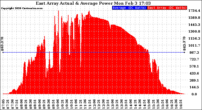 Solar PV/Inverter Performance East Array Actual & Average Power Output