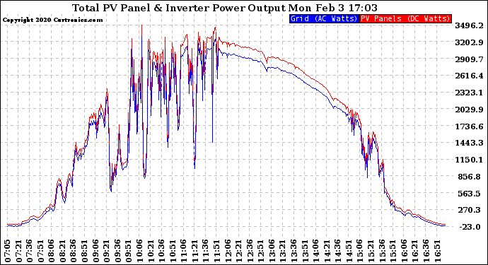 Solar PV/Inverter Performance PV Panel Power Output & Inverter Power Output