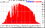 Solar PV/Inverter Performance Total PV Panel Power Output & Solar Radiation