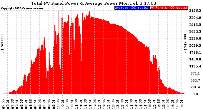 Solar PV/Inverter Performance Total PV Panel Power Output