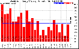 Milwaukee Solar Powered Home WeeklyProduction