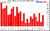 Solar PV/Inverter Performance Weekly Solar Energy Production Value