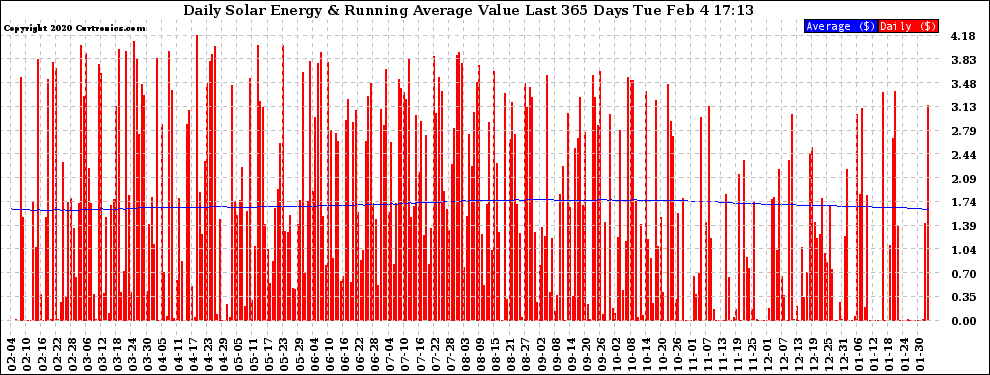 Solar PV/Inverter Performance Daily Solar Energy Production Value Running Average Last 365 Days