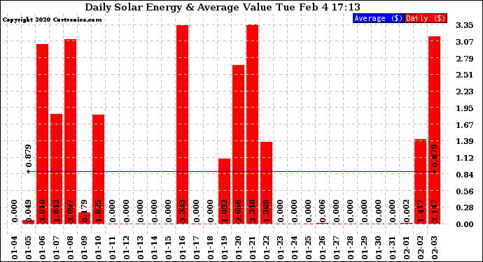 Solar PV/Inverter Performance Daily Solar Energy Production Value