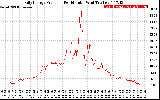 Solar PV/Inverter Performance Daily Energy Production Per Minute