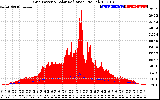 Solar PV/Inverter Performance Grid Power & Solar Radiation