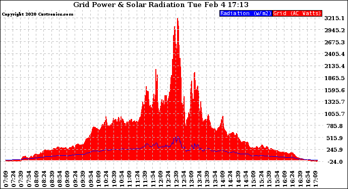 Solar PV/Inverter Performance Grid Power & Solar Radiation