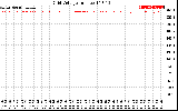 Solar PV/Inverter Performance Grid Voltage