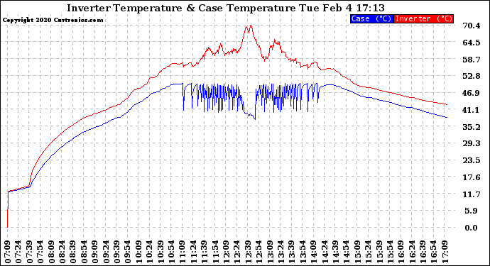 Solar PV/Inverter Performance Inverter Operating Temperature