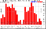 Solar PV/Inverter Performance Monthly Solar Energy Production Average Per Day (KWh)