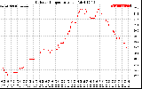 Solar PV/Inverter Performance Outdoor Temperature