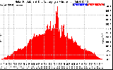 Solar PV/Inverter Performance Solar Radiation & Day Average per Minute