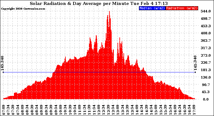 Solar PV/Inverter Performance Solar Radiation & Day Average per Minute