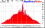 Solar PV/Inverter Performance Solar Radiation & Effective Solar Radiation per Minute