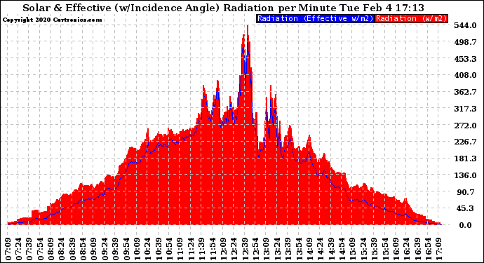 Solar PV/Inverter Performance Solar Radiation & Effective Solar Radiation per Minute