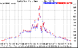 Solar PV/Inverter Performance Photovoltaic Panel Current Output