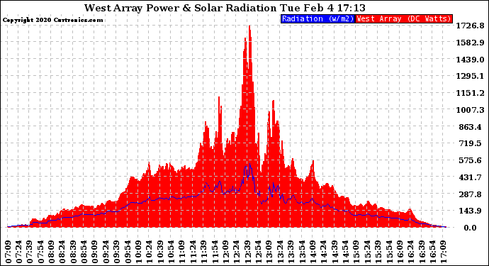 Solar PV/Inverter Performance West Array Power Output & Solar Radiation