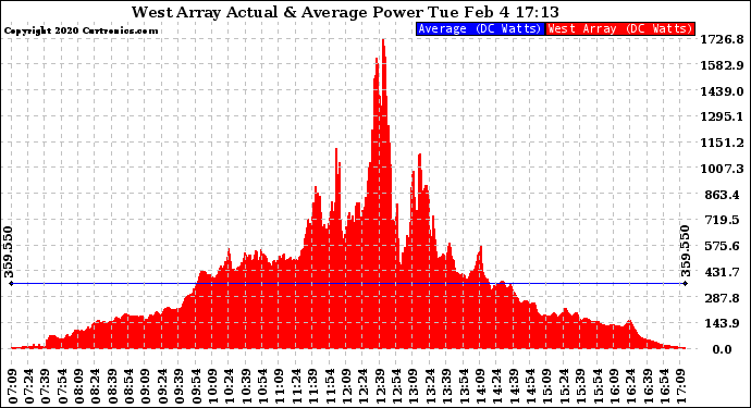 Solar PV/Inverter Performance West Array Actual & Average Power Output