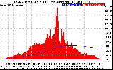 Solar PV/Inverter Performance West Array Actual & Running Average Power Output