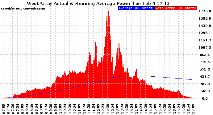 Solar PV/Inverter Performance West Array Actual & Running Average Power Output