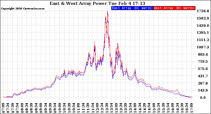 Solar PV/Inverter Performance Photovoltaic Panel Power Output