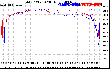 Solar PV/Inverter Performance Photovoltaic Panel Voltage Output