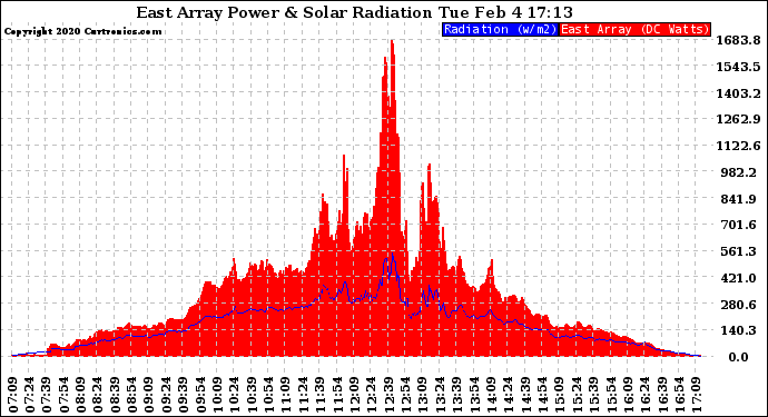 Solar PV/Inverter Performance East Array Power Output & Solar Radiation