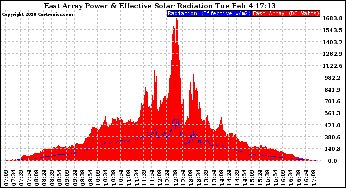 Solar PV/Inverter Performance East Array Power Output & Effective Solar Radiation