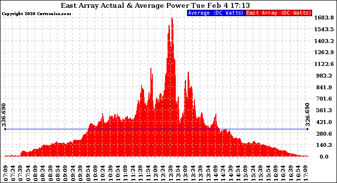 Solar PV/Inverter Performance East Array Actual & Average Power Output