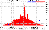 Solar PV/Inverter Performance East Array Actual & Running Average Power Output