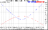 Solar PV/Inverter Performance Sun Altitude Angle & Sun Incidence Angle on PV Panels