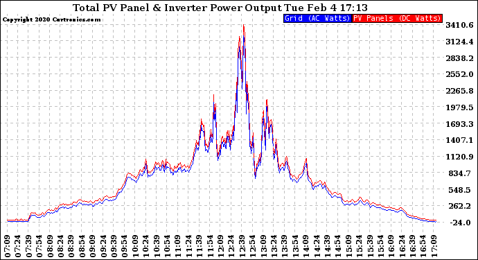 Solar PV/Inverter Performance PV Panel Power Output & Inverter Power Output