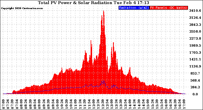 Solar PV/Inverter Performance Total PV Panel Power Output & Solar Radiation