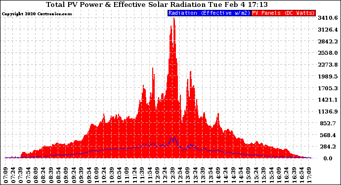 Solar PV/Inverter Performance Total PV Panel Power Output & Effective Solar Radiation