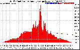 Solar PV/Inverter Performance Total PV Panel & Running Average Power Output