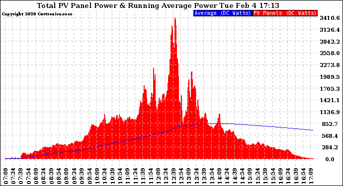 Solar PV/Inverter Performance Total PV Panel & Running Average Power Output