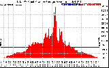 Solar PV/Inverter Performance Total PV Panel Power Output