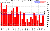 Solar PV/Inverter Performance Weekly Solar Energy Production