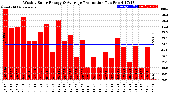 Solar PV/Inverter Performance Weekly Solar Energy Production