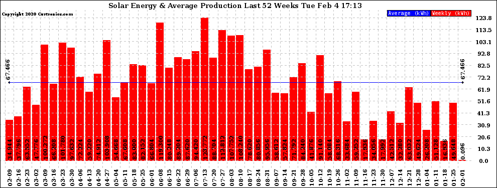 Solar PV/Inverter Performance Weekly Solar Energy Production Last 52 Weeks