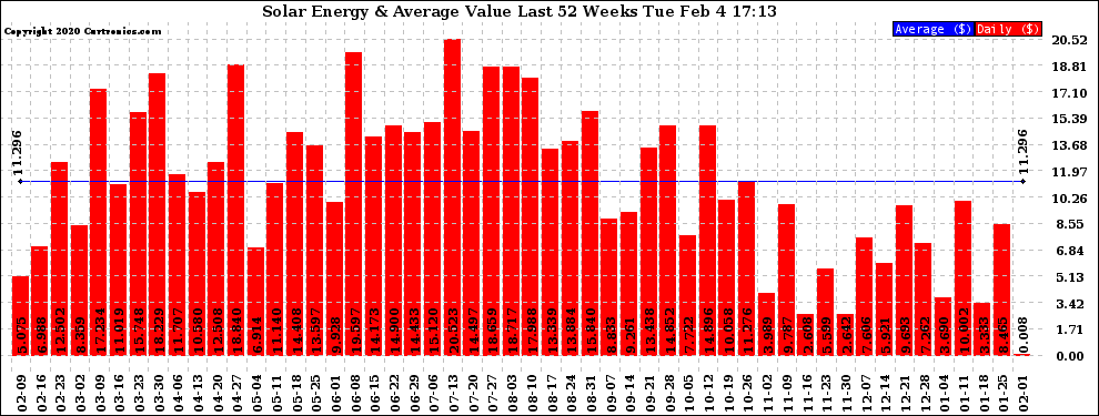 Solar PV/Inverter Performance Weekly Solar Energy Production Value Last 52 Weeks