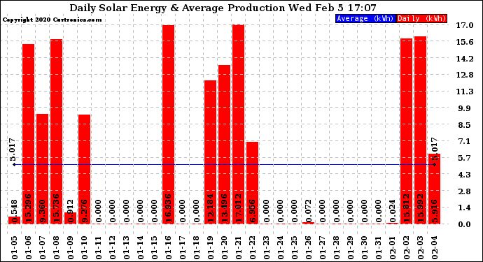 Solar PV/Inverter Performance Daily Solar Energy Production