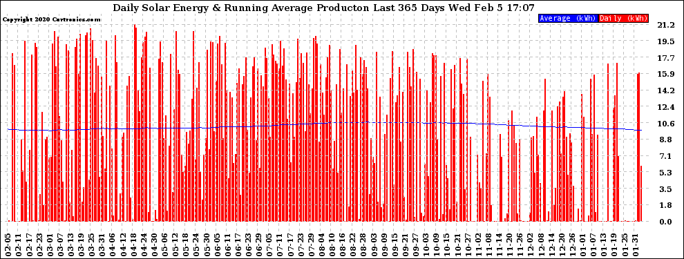 Solar PV/Inverter Performance Daily Solar Energy Production Running Average Last 365 Days