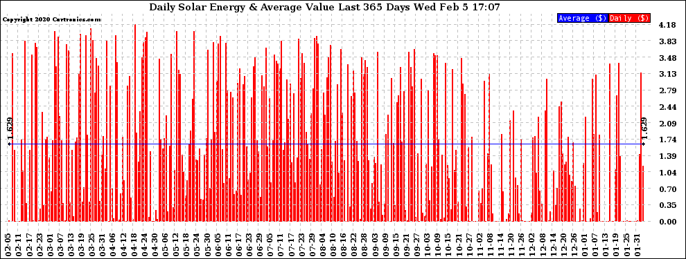 Solar PV/Inverter Performance Daily Solar Energy Production Value Last 365 Days