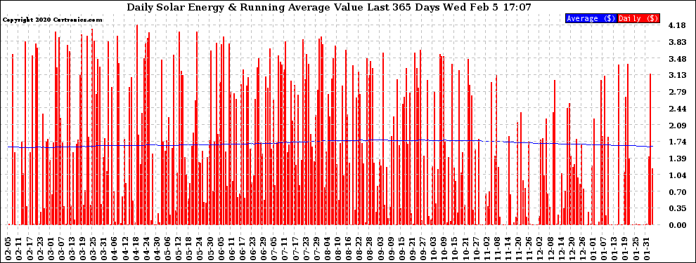 Solar PV/Inverter Performance Daily Solar Energy Production Value Running Average Last 365 Days