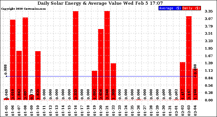 Solar PV/Inverter Performance Daily Solar Energy Production Value